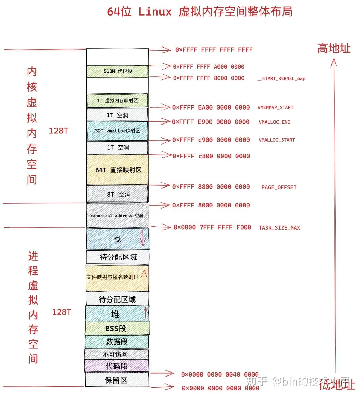 一文聊透 Linux 缺页异常的处理 —— 图解 Page Faults - 知乎