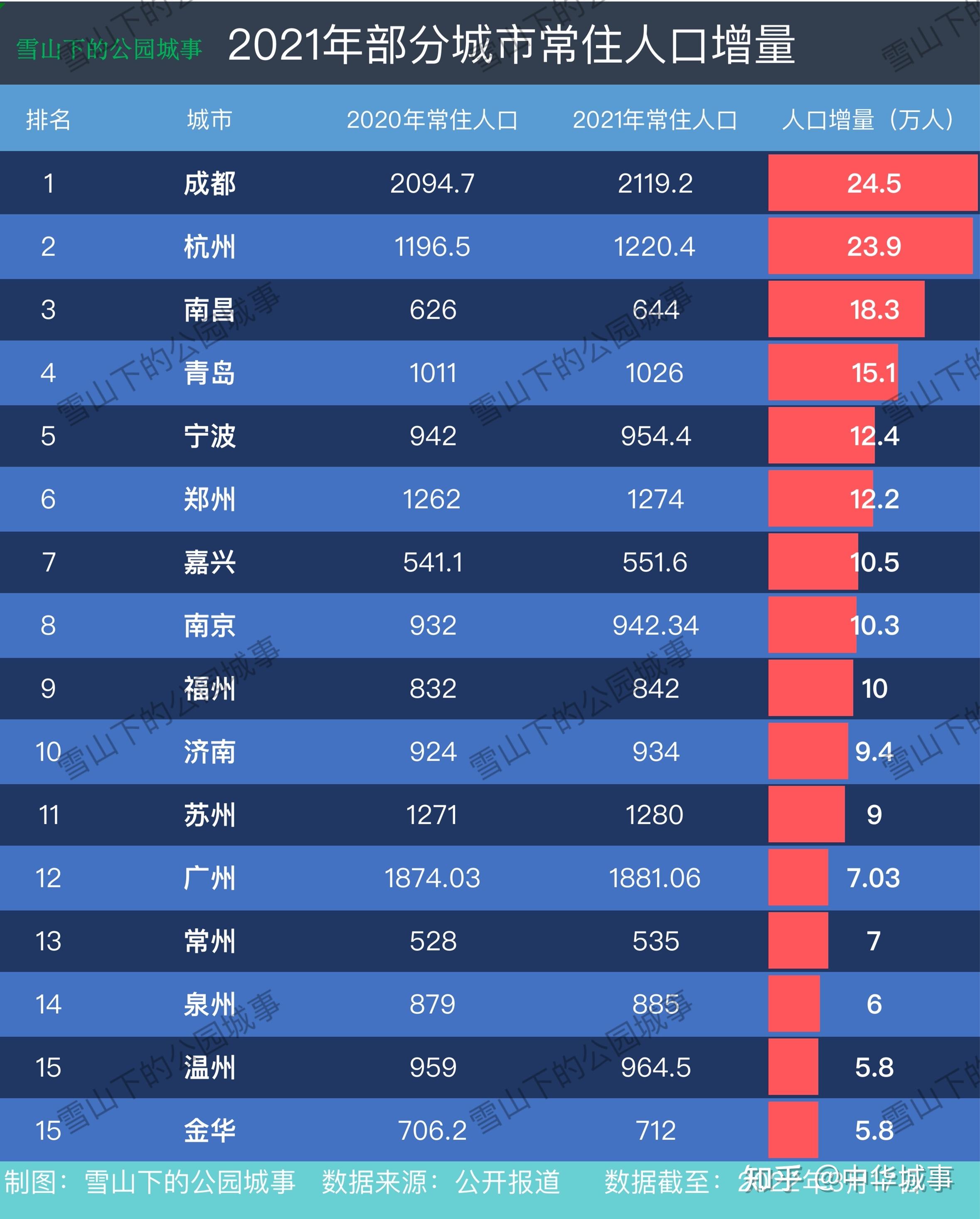 中国城市人口排名图片