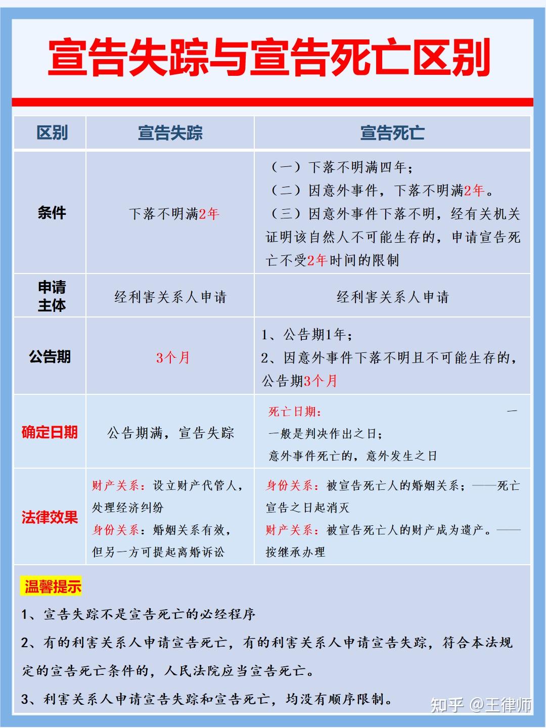 宣告失踪与宣告死亡的区别 - 知乎