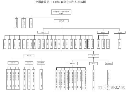 中建八个局哪个局最厉害？附各个局的组织结构图 - 知乎