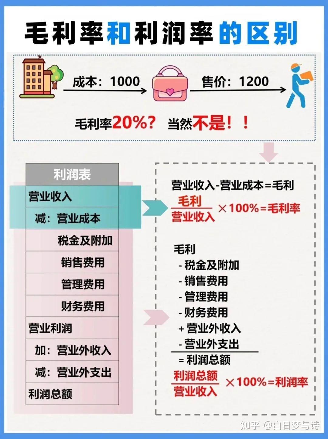 什么是毛利?什么是净利?搞懂有什么用? - 知乎