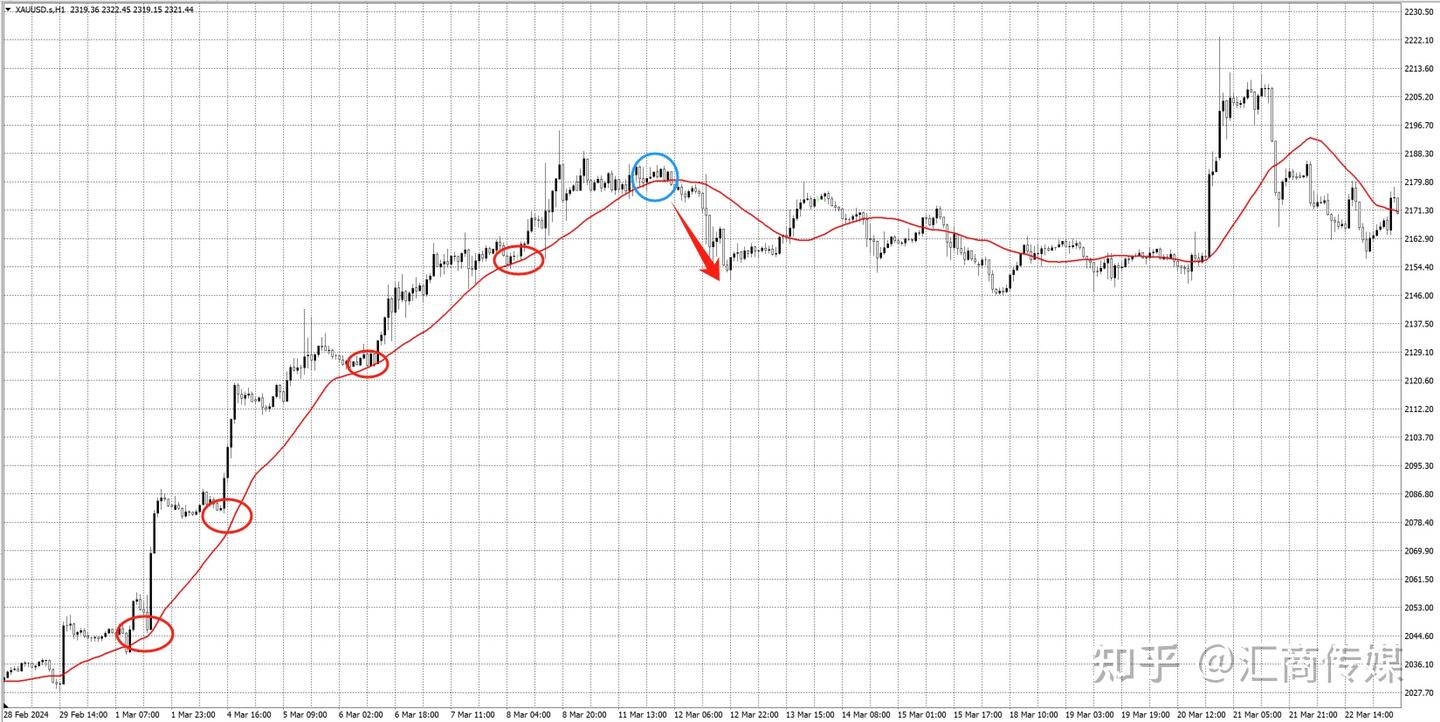 你真的了解均线吗？一个让胜率提高35%的均线系统- 知乎