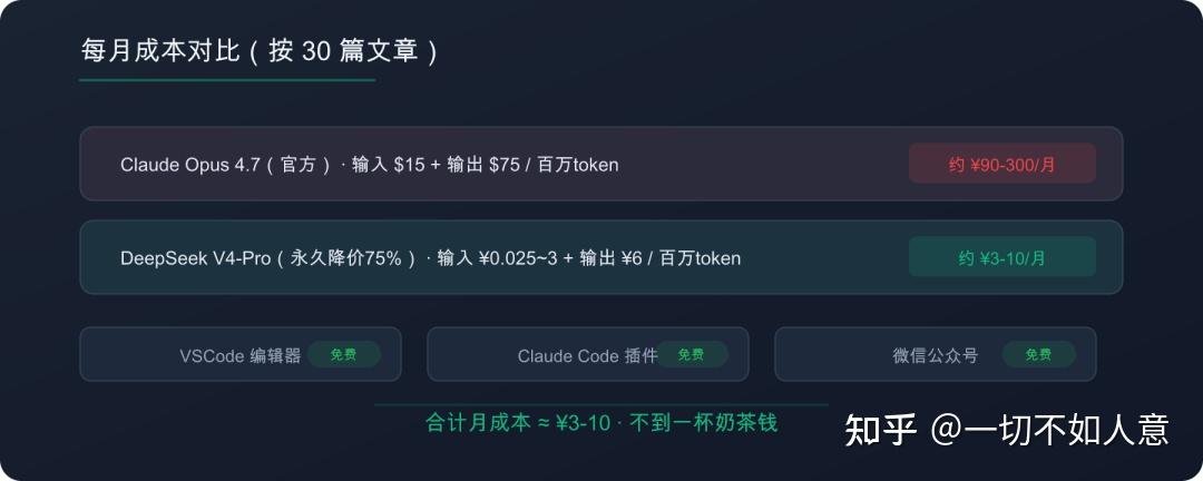 VSCode + Claude Code + DeepSeek API：一个人搞定公众号自动写文、自动发布 - 知乎