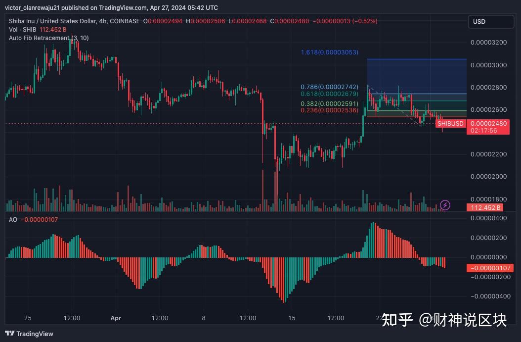 doge,shib,wif,pepe:meme 币价格分析