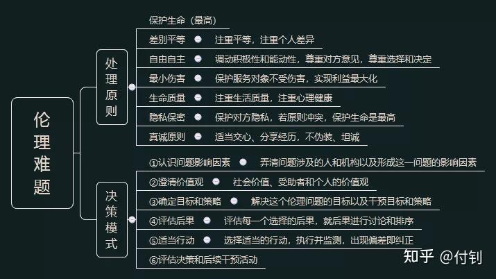 思維導圖社會工作中級綜合能力社會工作的價值觀與專業倫理