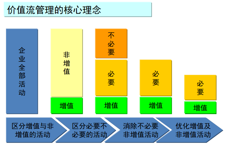 价值流图:精益生产的 “可视化工具”,3 步找准流程浪费 - 知乎