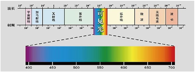 一 光的波段划分紫外线波长在240~280nm范围内最具杀伤力