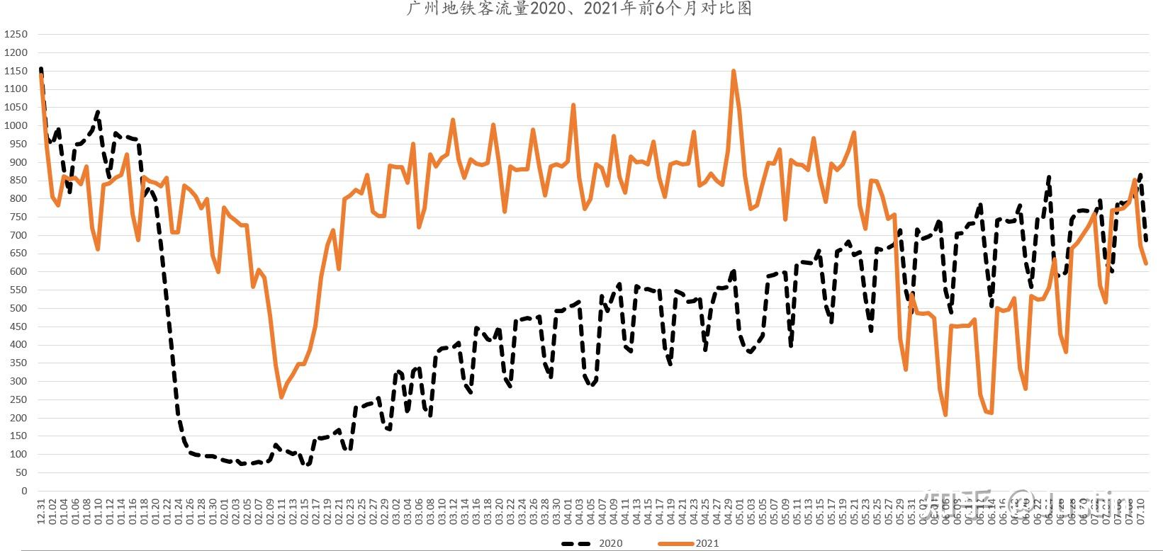 广州这一波疫情已经过去了,地铁数据可以证明