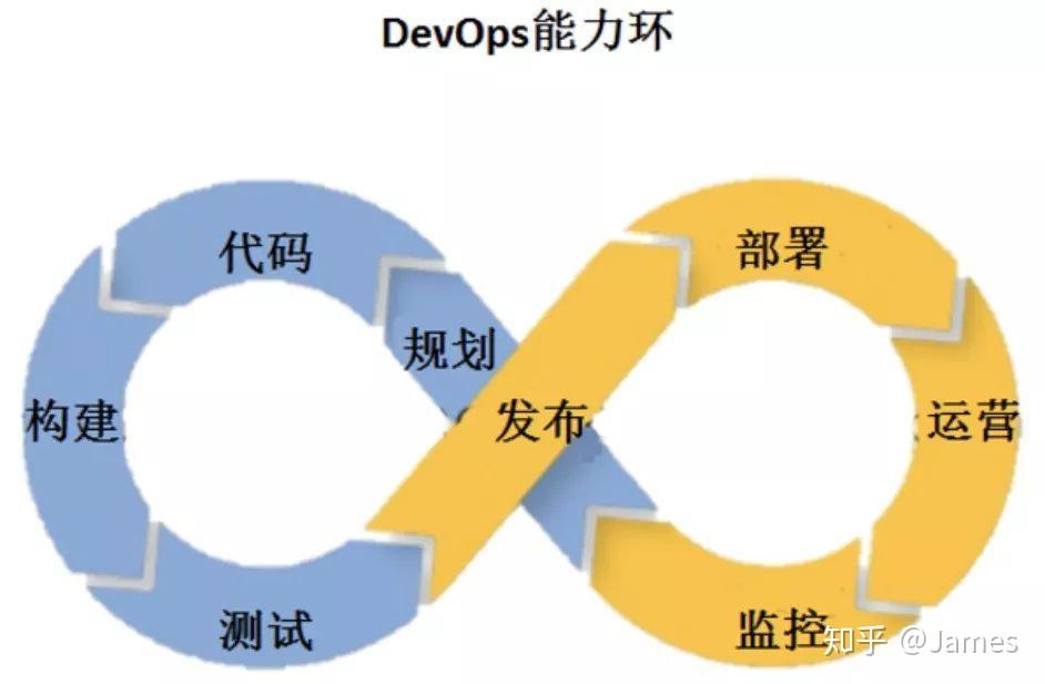 DEVOPS 敏捷开发怎么样