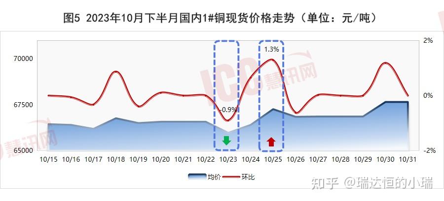 瑞達恆研究院丨全國電纜價格走勢分析雙週報告2023年10月下