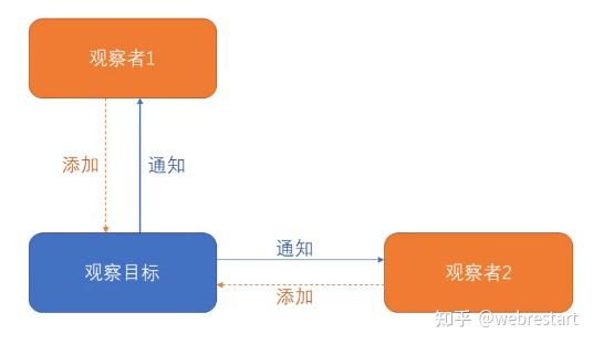 重學前端之vuejs響應式原理