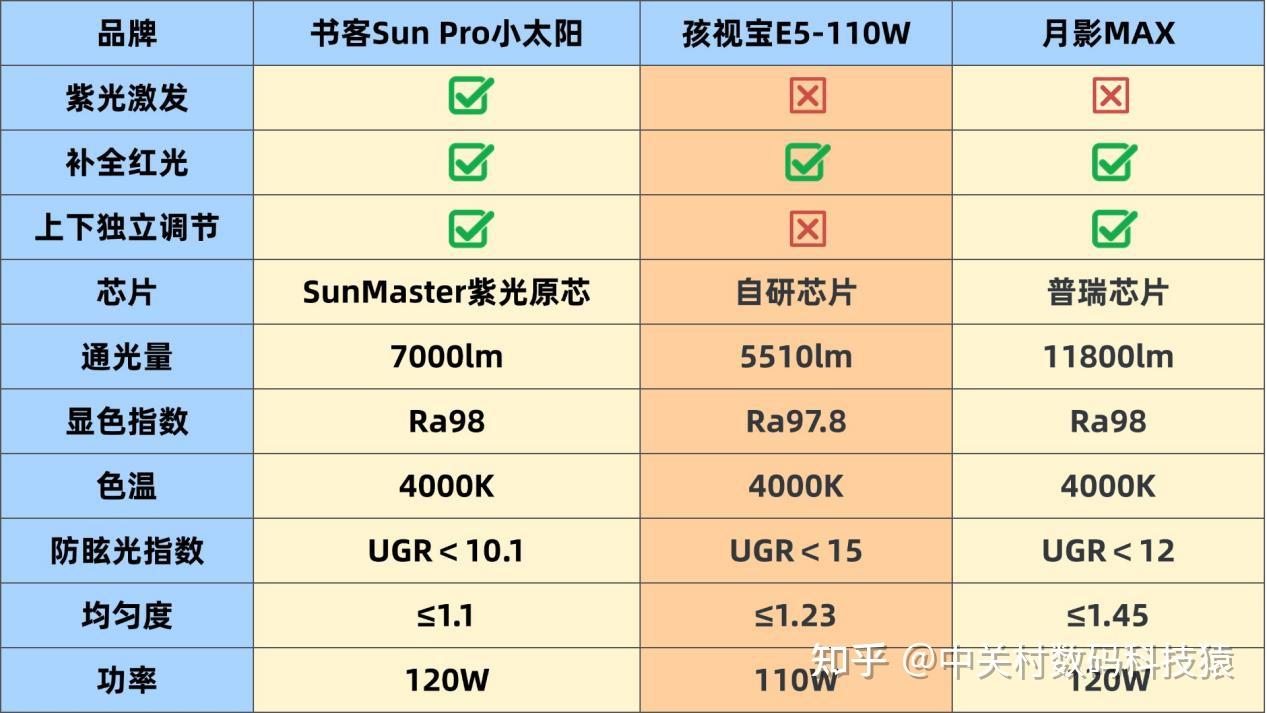 孩视宝大路灯值得买吗?书客、孩视宝、月影护眼大路灯强强对决 - 知乎