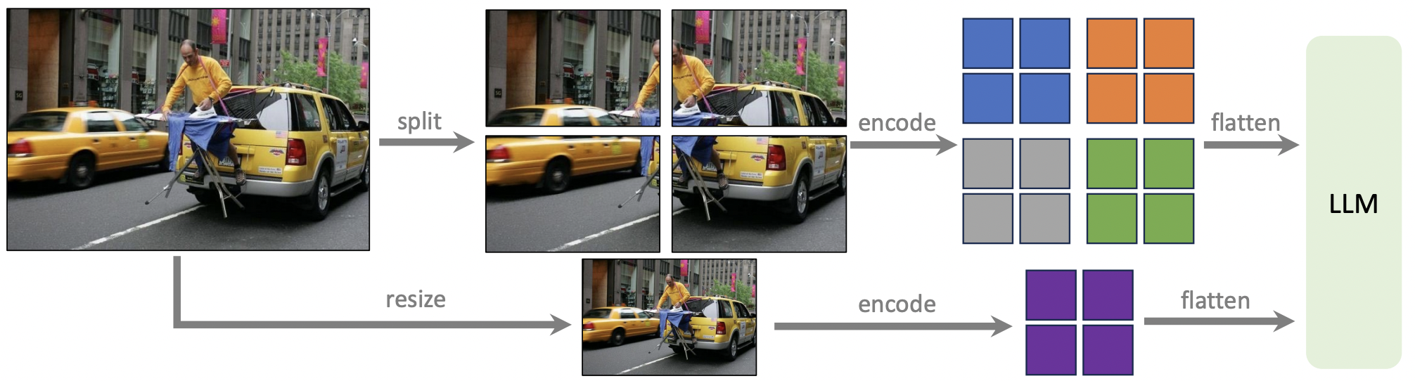 LLaVA系列——LLaVA、LLaVA-1.5、LLaVA-NeXT、LLaVA-OneVision - 知乎