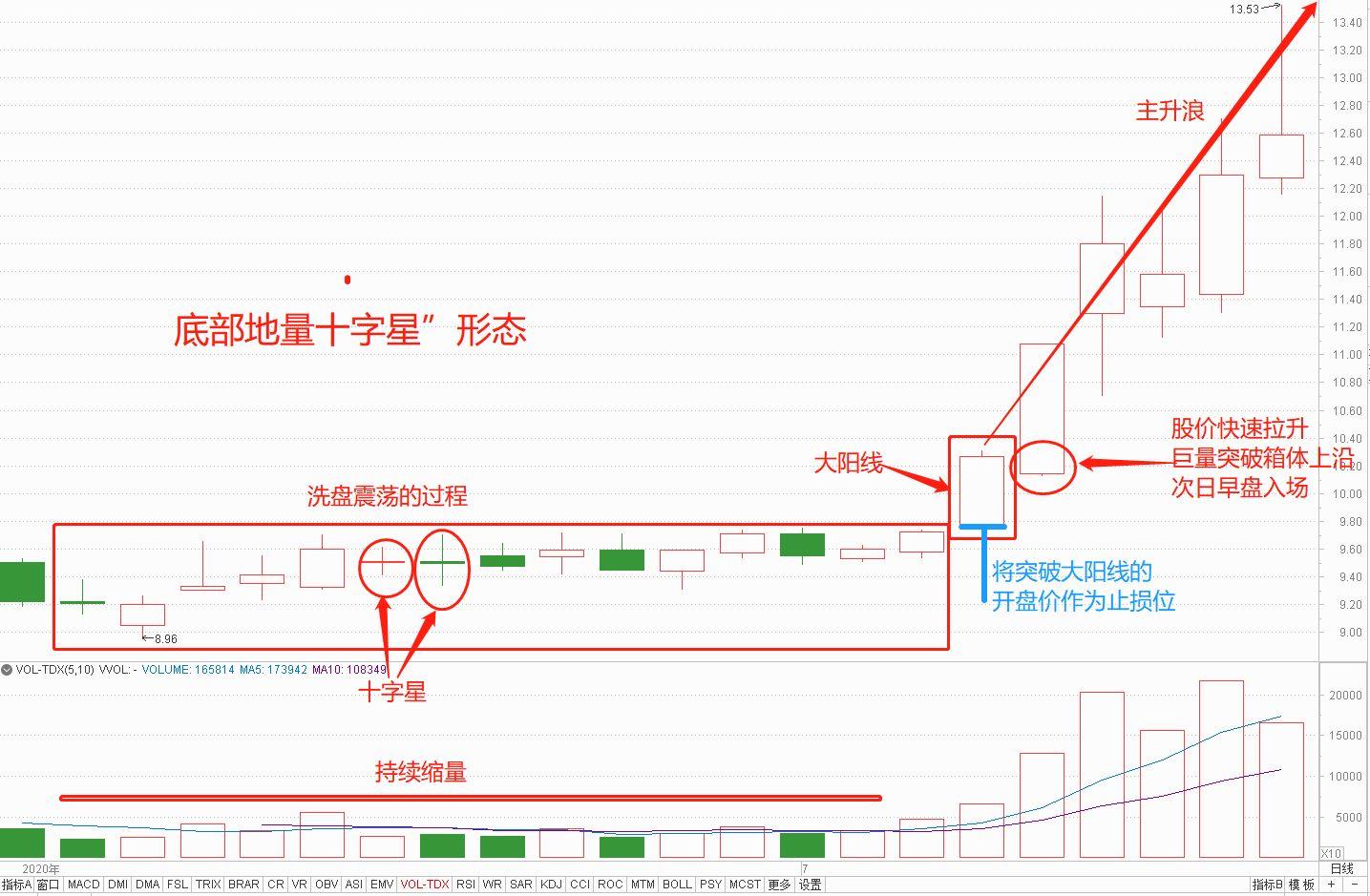 炒股,如果看到"底部地量十字星"形态,我会密切关注