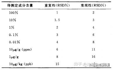 分析方法验证中,如何进行重复性实验? - 知乎