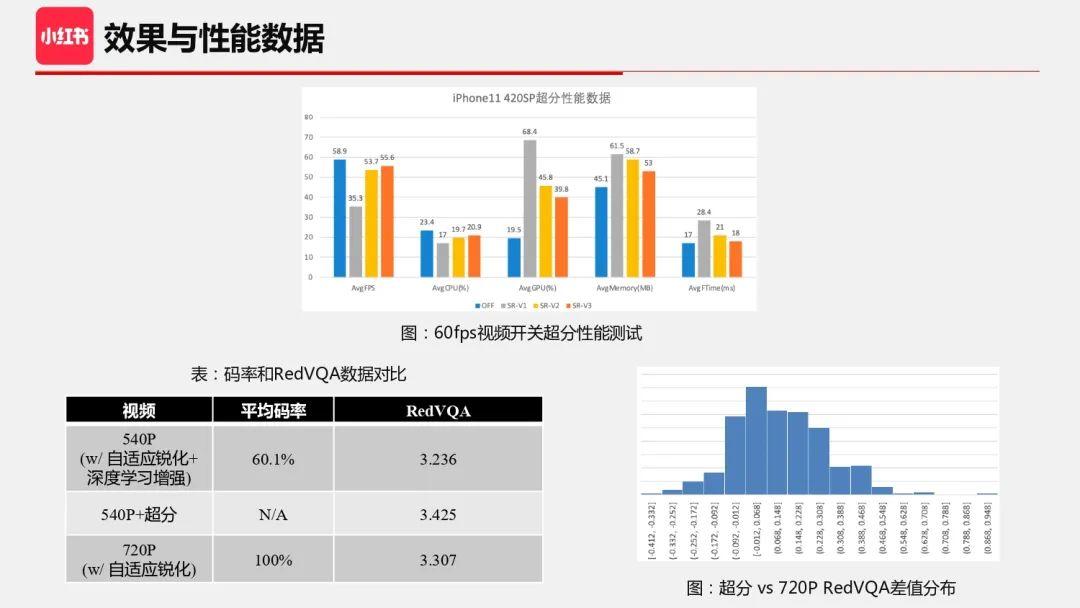画质提升+带宽优化,小红书音视频团队端云结合超分落地实践 - 知乎