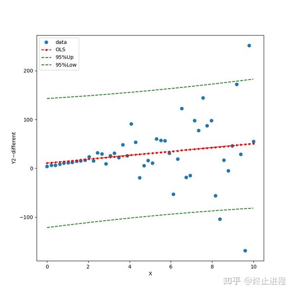 Python+基础计量:异方差方程的构造 - 知乎