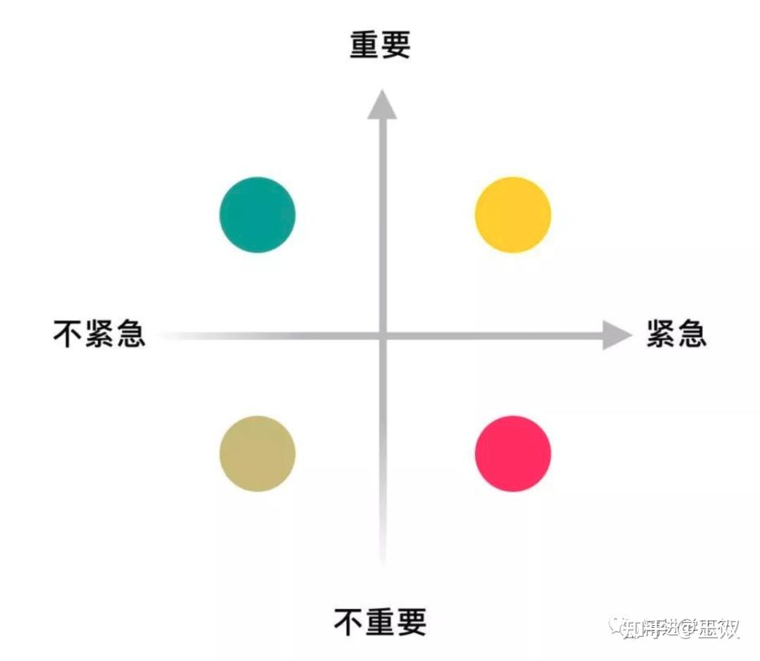 要事第一:重要的事放在重要的位置 - 知乎