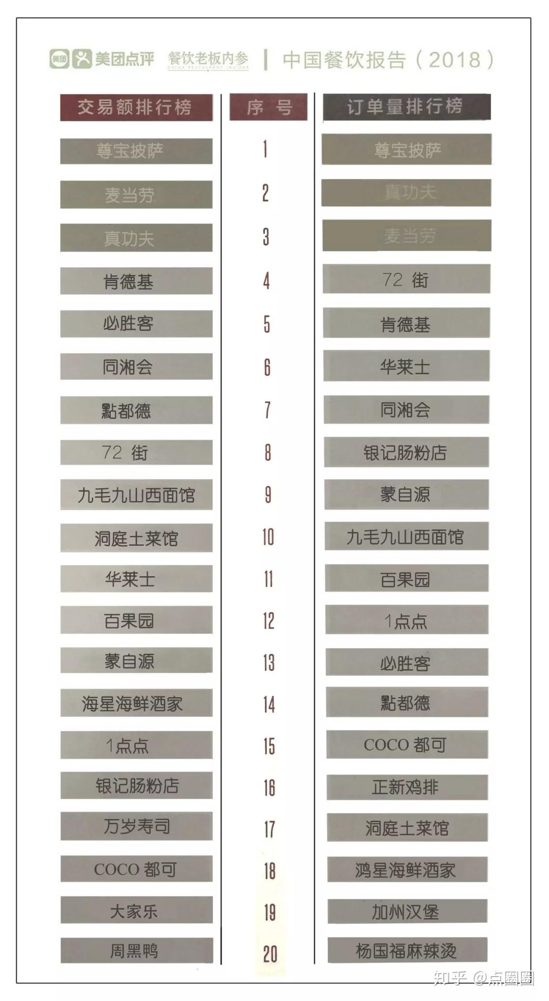 广州餐饮排名_广州餐饮堂食地图(3)