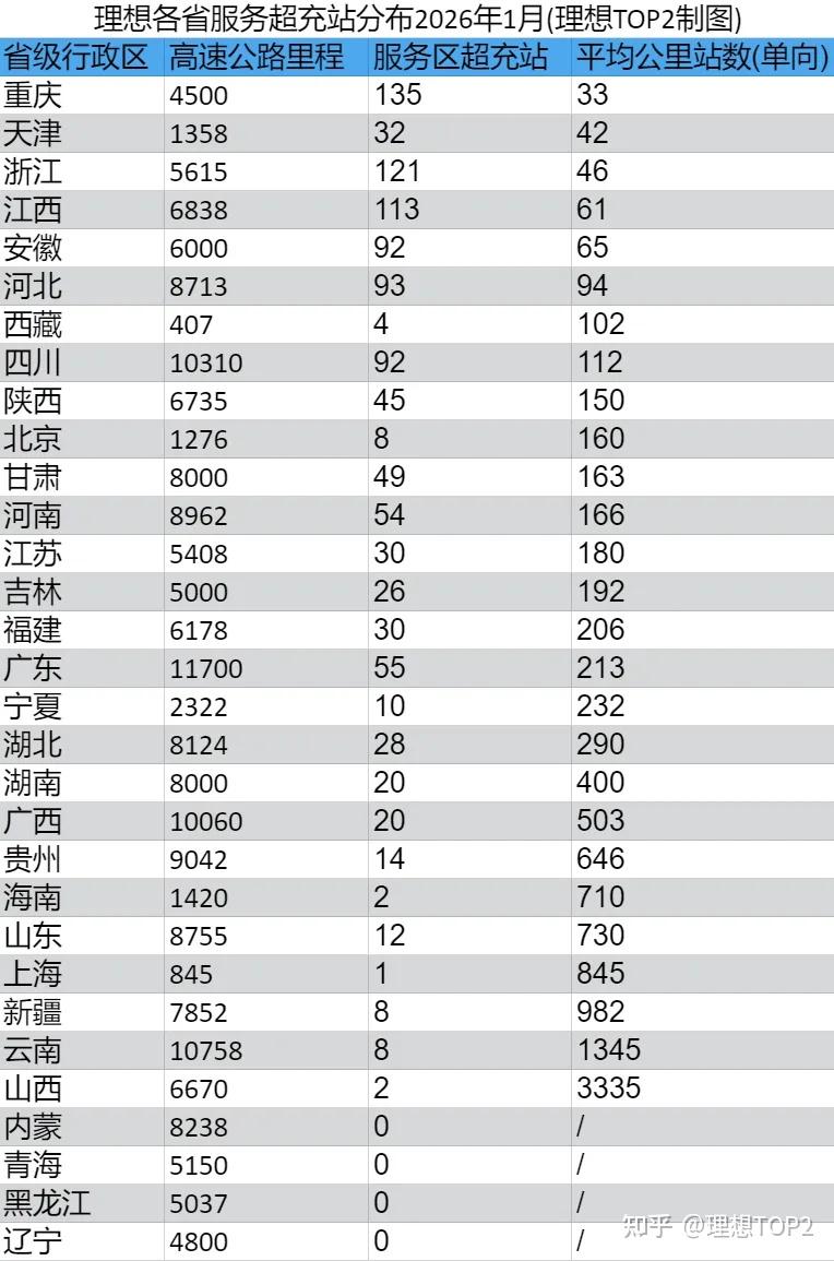 理想超充服务区站各省分布情况