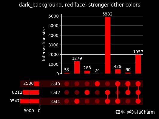 UpSetPlot-让你使用Python轻松绘制upset图~~ - 知乎