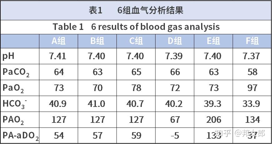 肺泡动脉氧分压差是什么呢?