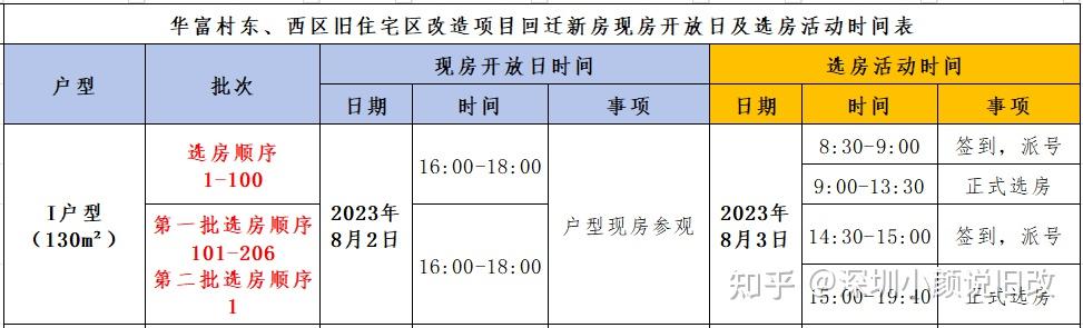 关于深圳福田华富村回迁新房现房开放日及选房活动的通告 - 知乎