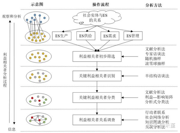 利益相关者分析方法 知乎