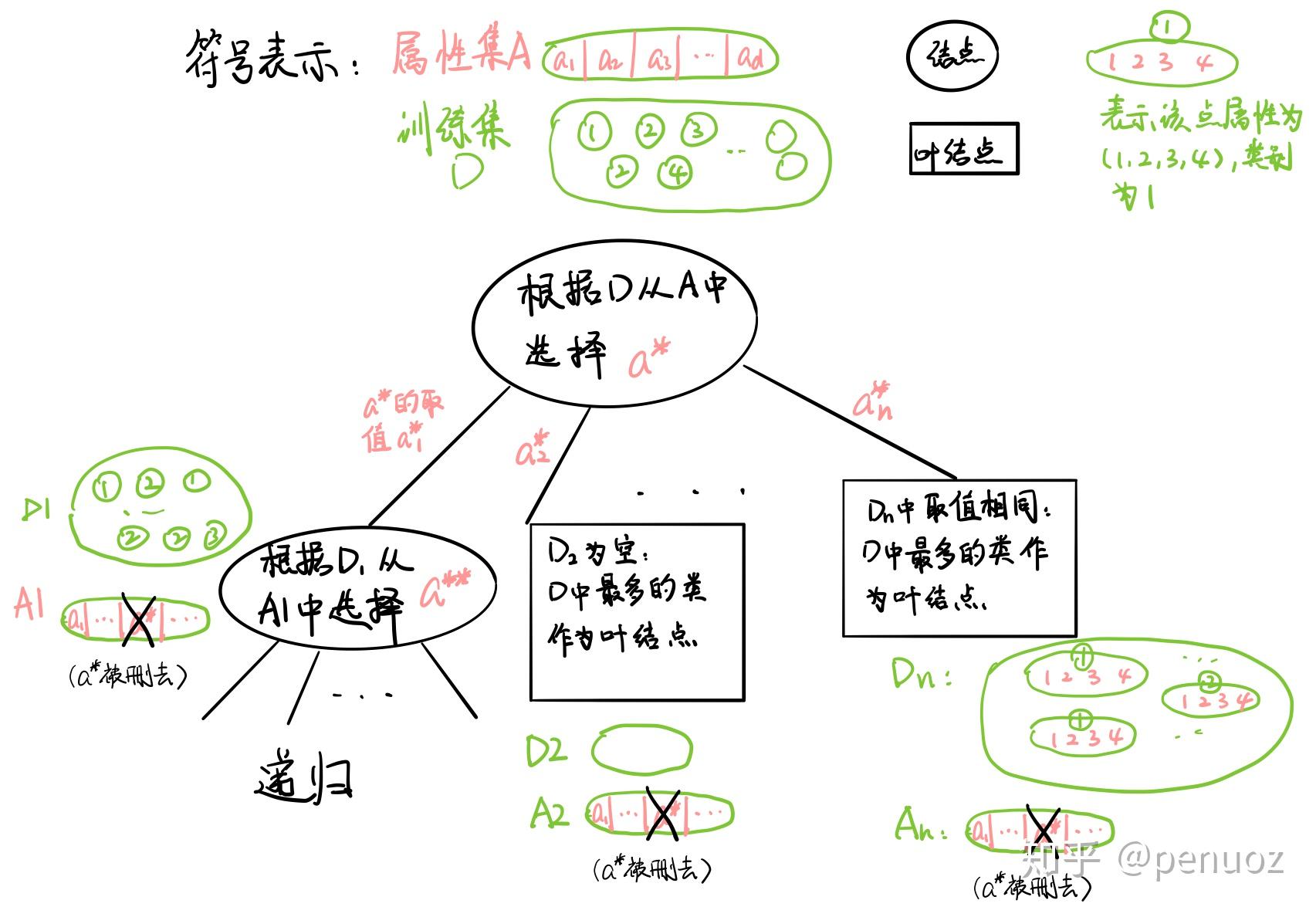 决策树构建流程
