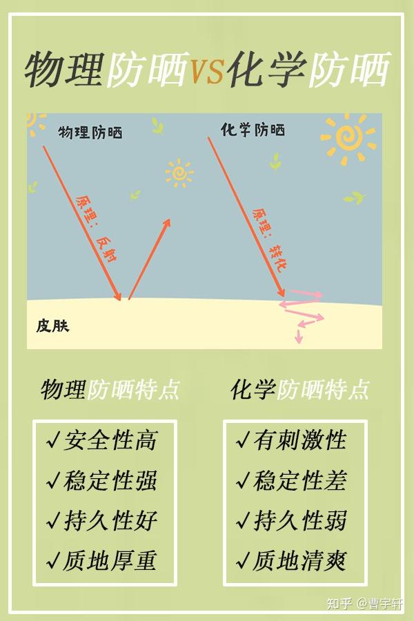 三,物理防晒和化学防晒的区别