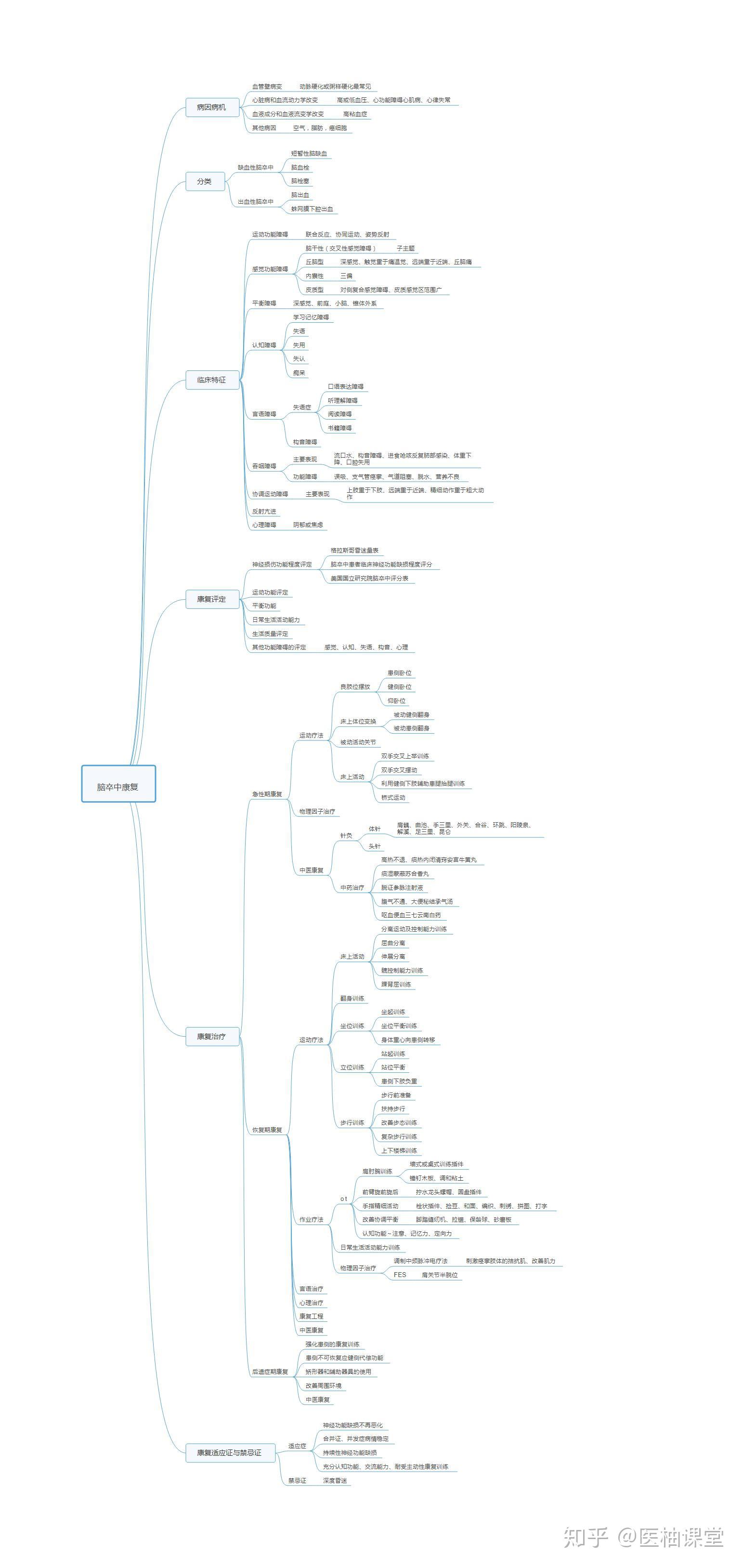 康复学 思维导图分享 - 知乎