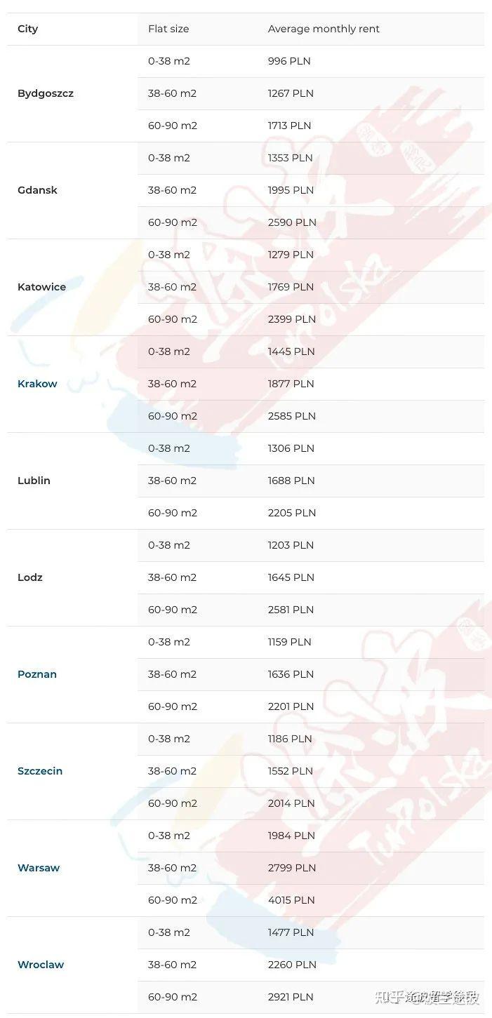 【波兰常识】波兰常见生活项开销罗列及各城市排名