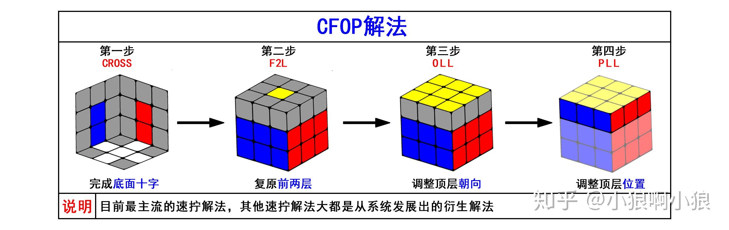 【番外篇】八大魔方快速还原法图解介绍汇总大全! - 知乎