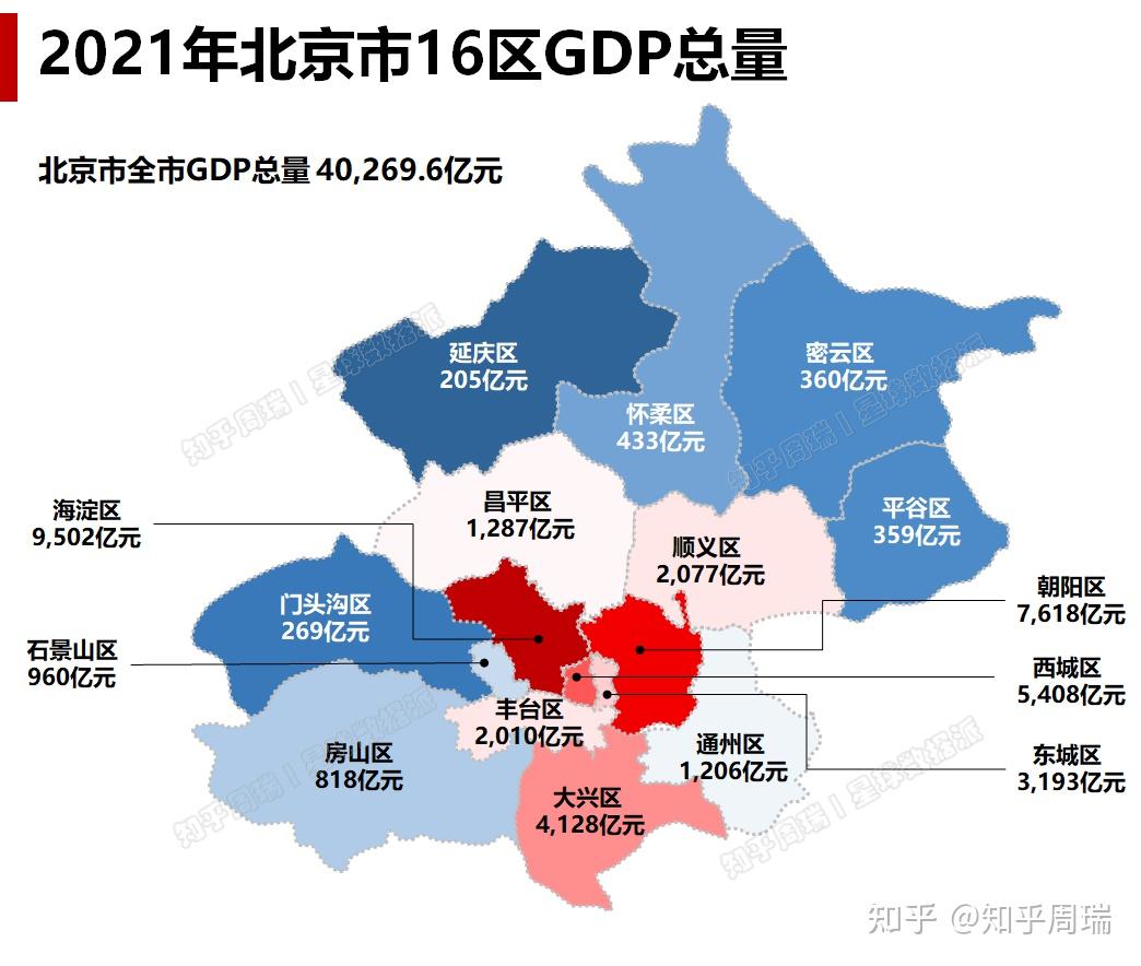 2022年北京市16區gdp總量排名如下:第1名,海淀區,10206.