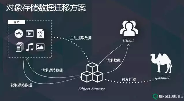 对象存储卷在哪些应用场景中发挥关键作用？  第1张