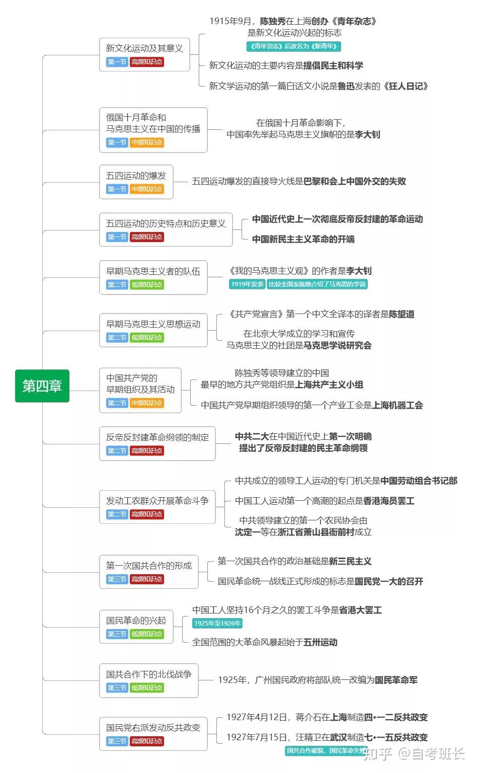 自考03708中国近现代史纲要复习干货思维导图