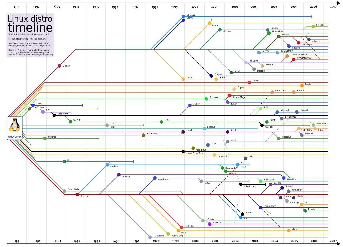 linux kernel git