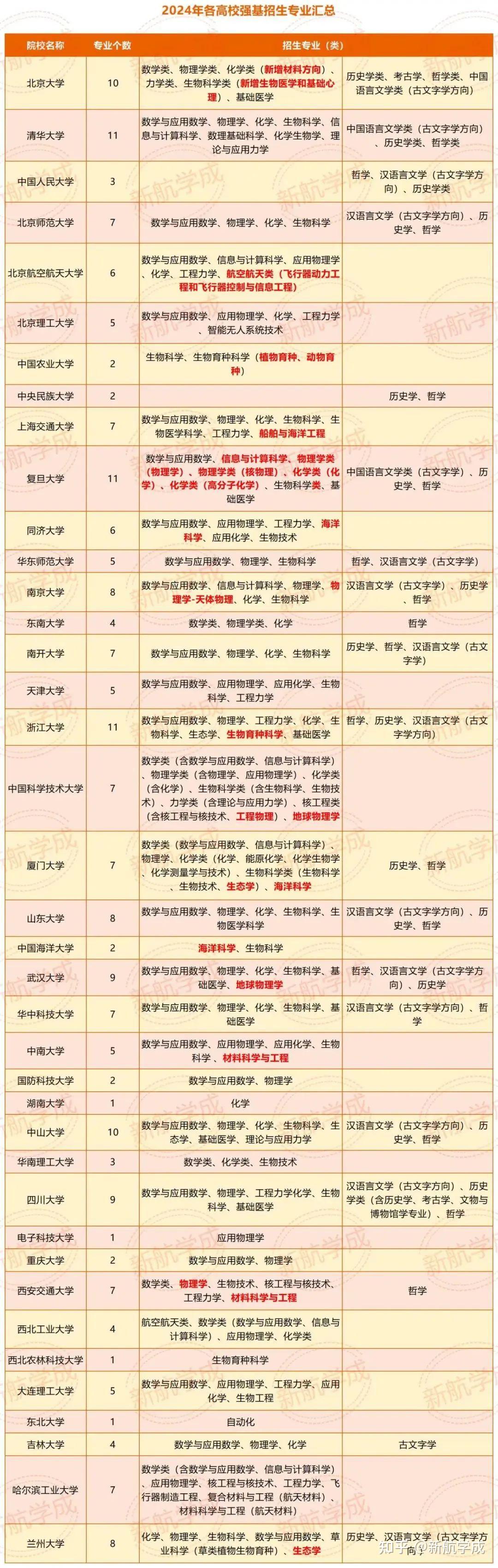 高三党必看!强基计划2025版Q&A:从报名、入围到录取,统统都有! - 知乎