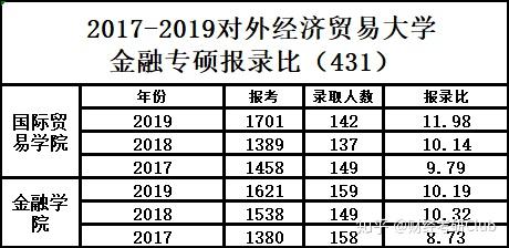 22對外經濟貿易大學金融專碩報錄比參考書複試線