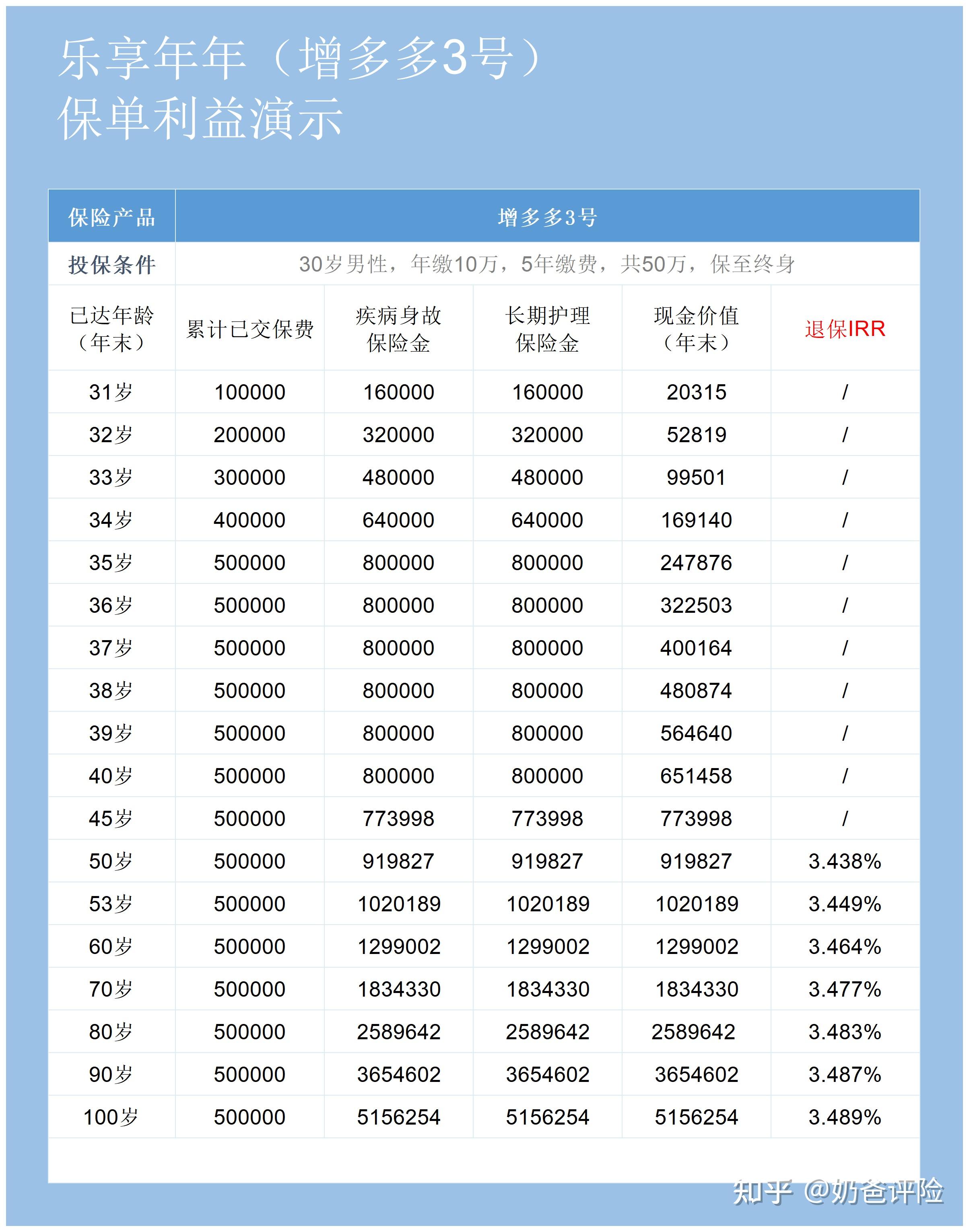 昆仑健康乐享年年终身护理保险能给你意想不到的惊喜