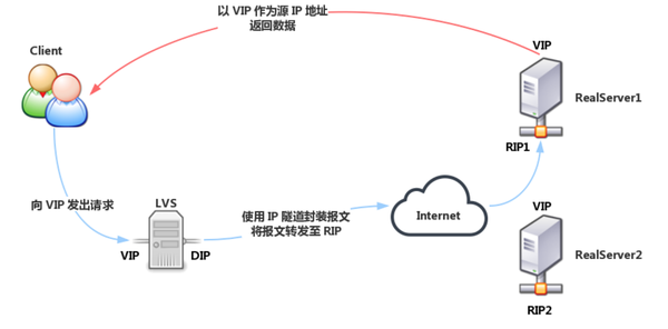 LVS集群基础概念_LVS 集群_04