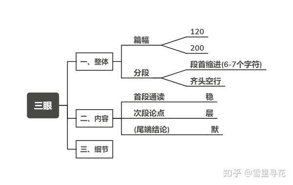 英语 写作 知乎