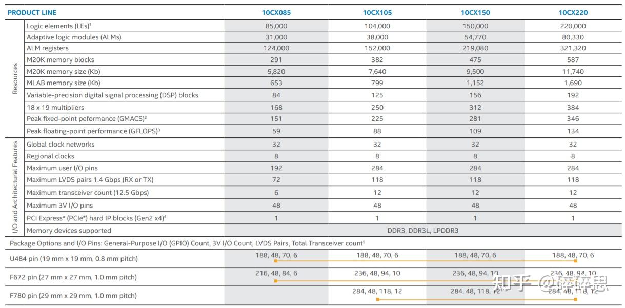 Intel/Altera 系列FPGA简介 Intel/Altera 系列FPGA简介