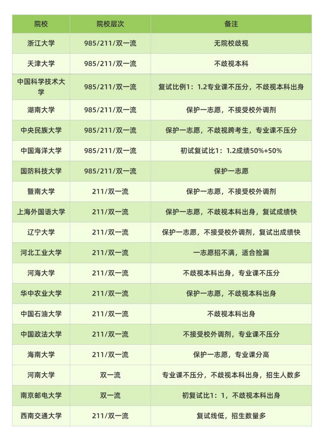 考生公认的考研院校红黑榜合集 - 知乎