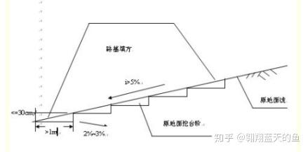 ②地面横坡为1:5~1:2.5时,原地面应挖台阶,台阶宽度≥2m.