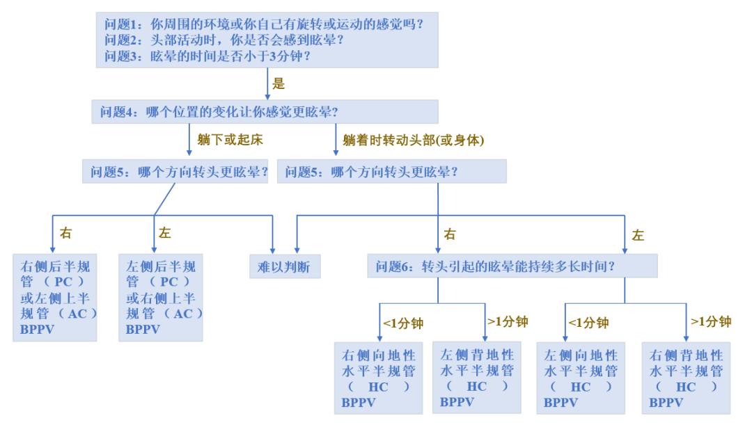 神內臨床筆記33耳石症