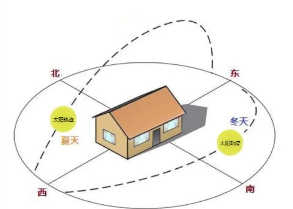 什么原来房子的朝向要这样选才对