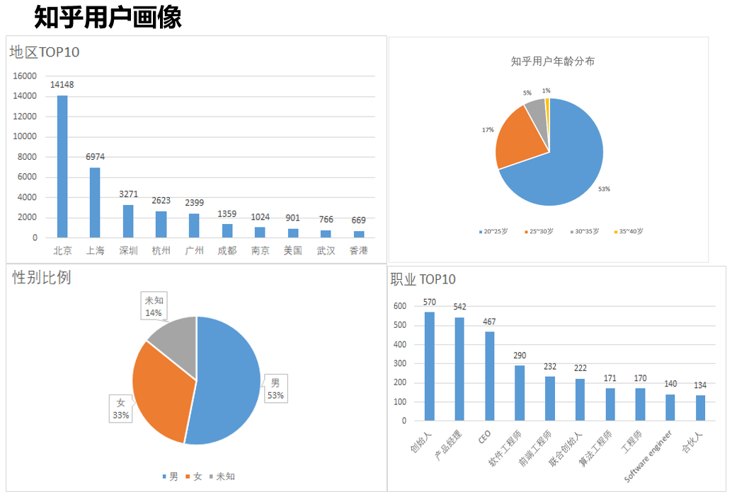 知乎站内cpc广告投放分析及优化,漏斗模型,用户画像