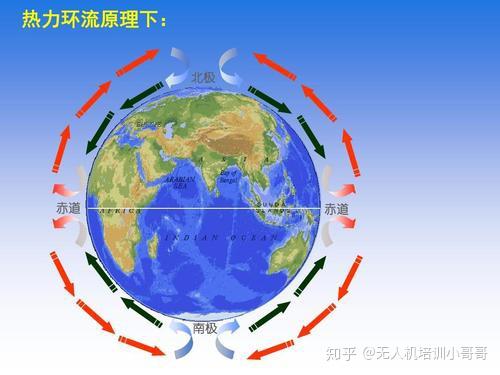 大气对流运动是由于地球表面受热不均引起的,空气受热膨胀上升,受冷则