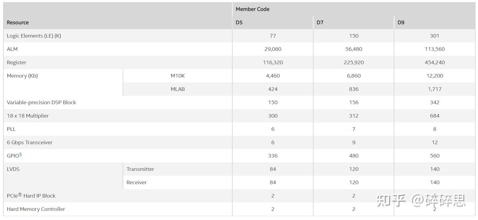 Intel/Altera 系列FPGA简介 Intel/Altera 系列FPGA简介